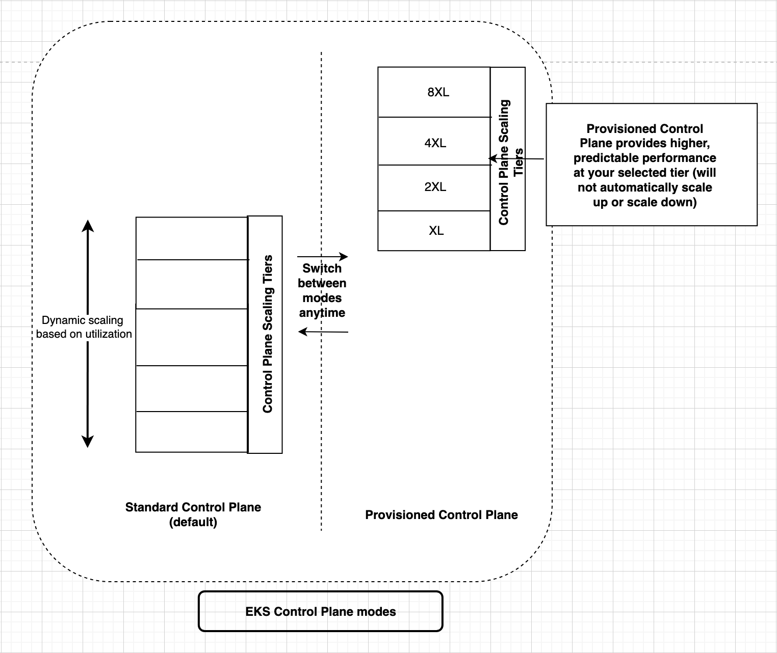 Modalità Amazon EKS Control Plane
