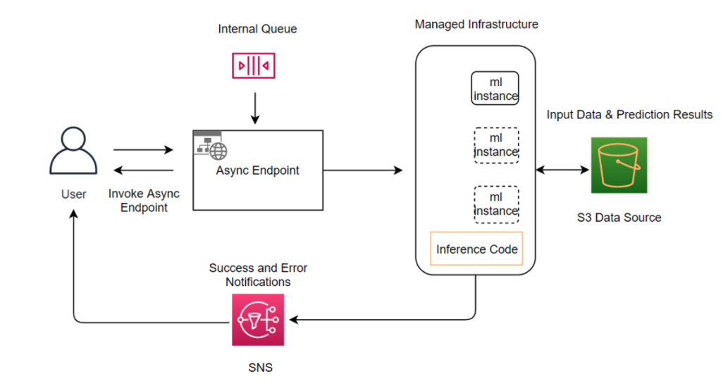 Diagramma di architettura dell’inferenza asincrona che mostra come un utente invoca un endpoint.