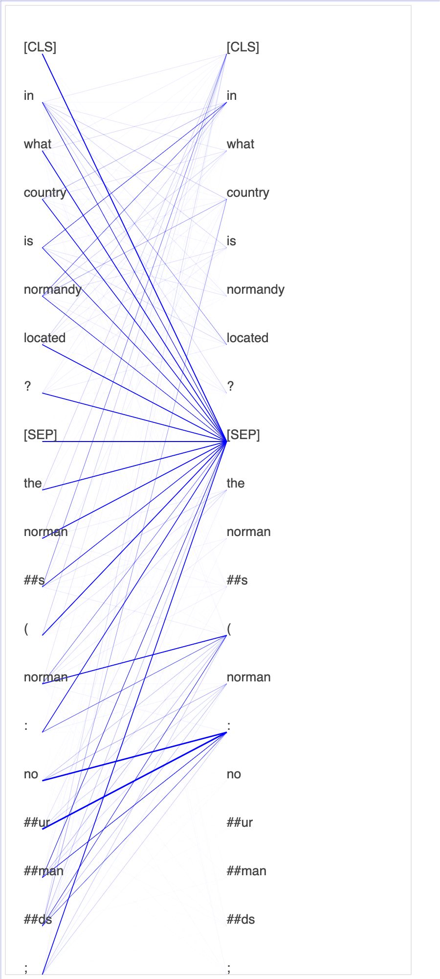 Un'animazione dei punteggi di attenzione.