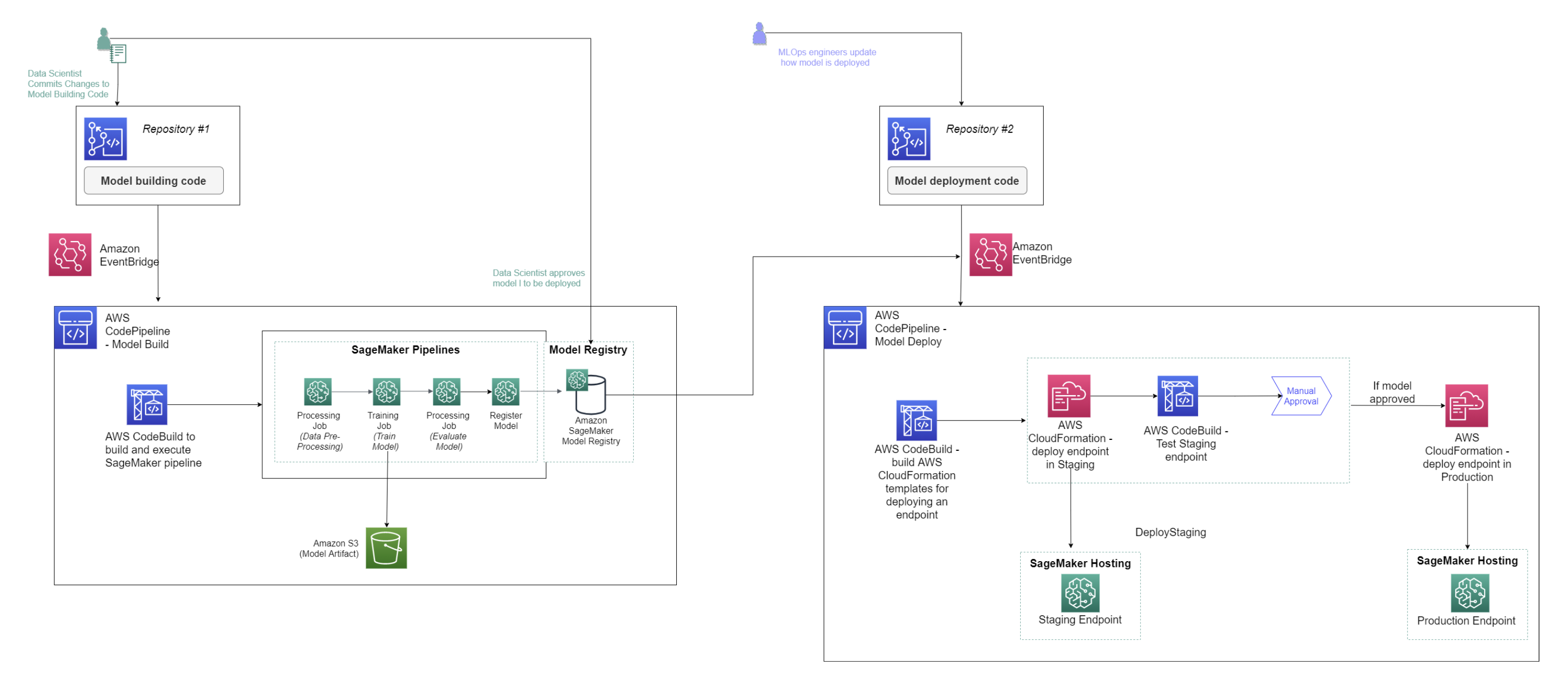 Un diagramma del flusso di lavoro di ML per una pipeline che include le fasi di addestramento e implementazione del modello.