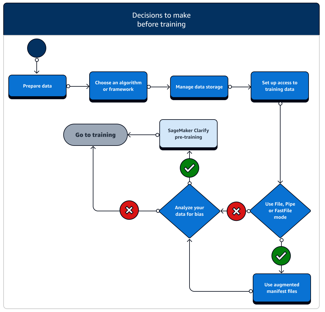 Un diagramma di flusso che mostra le attività prima dell'addestramento e le funzionalità di intelligenza artificiale associate SageMaker
