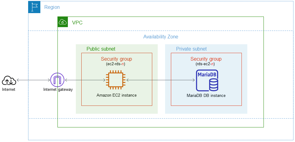 EC2 インスタンスと MariaDB DB インスタンス。