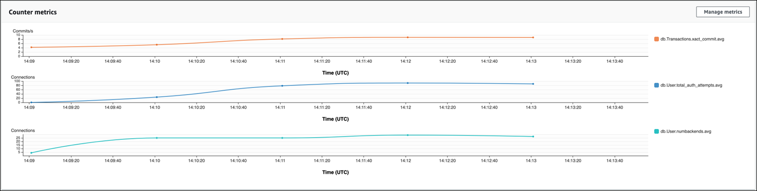 연결 풀링의 필요성을 보여주는 Performance Insights.