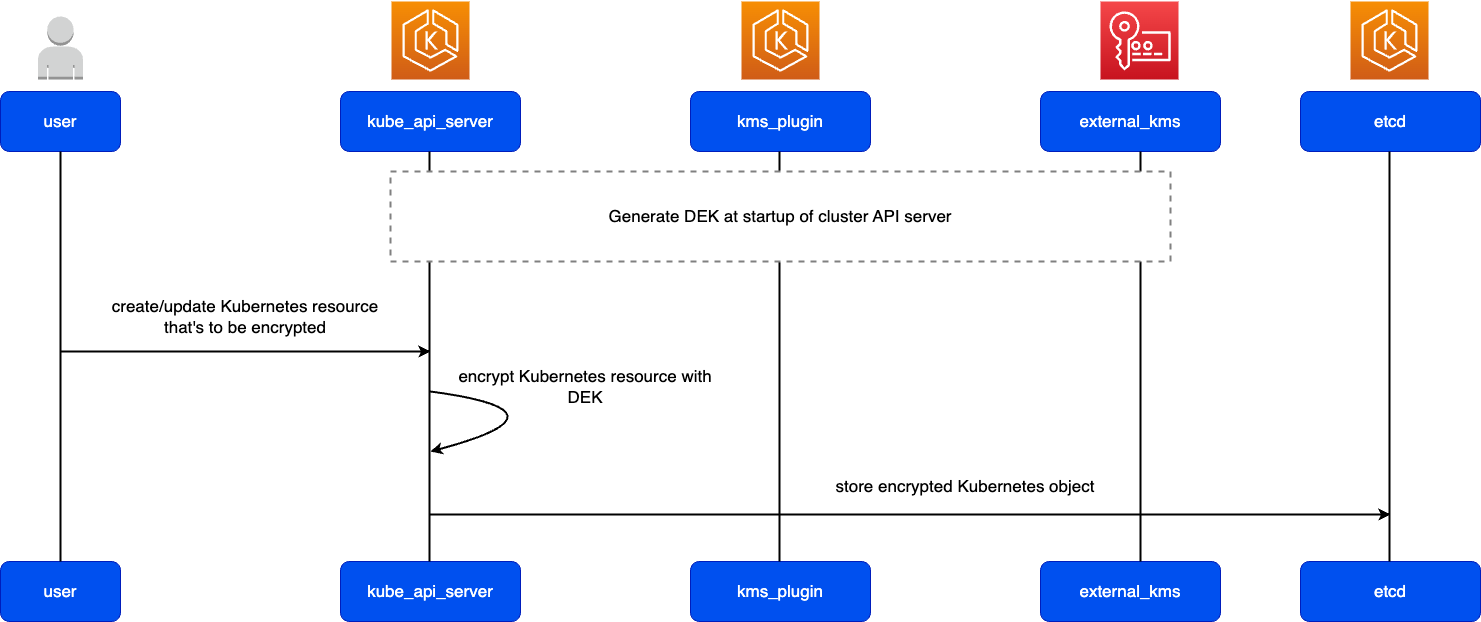 이 개략적인 다이어그램은 Kubernetes 리소스가 etcd에 저장되기 전에 해당 리소스의 암호화를 보여줍니다.