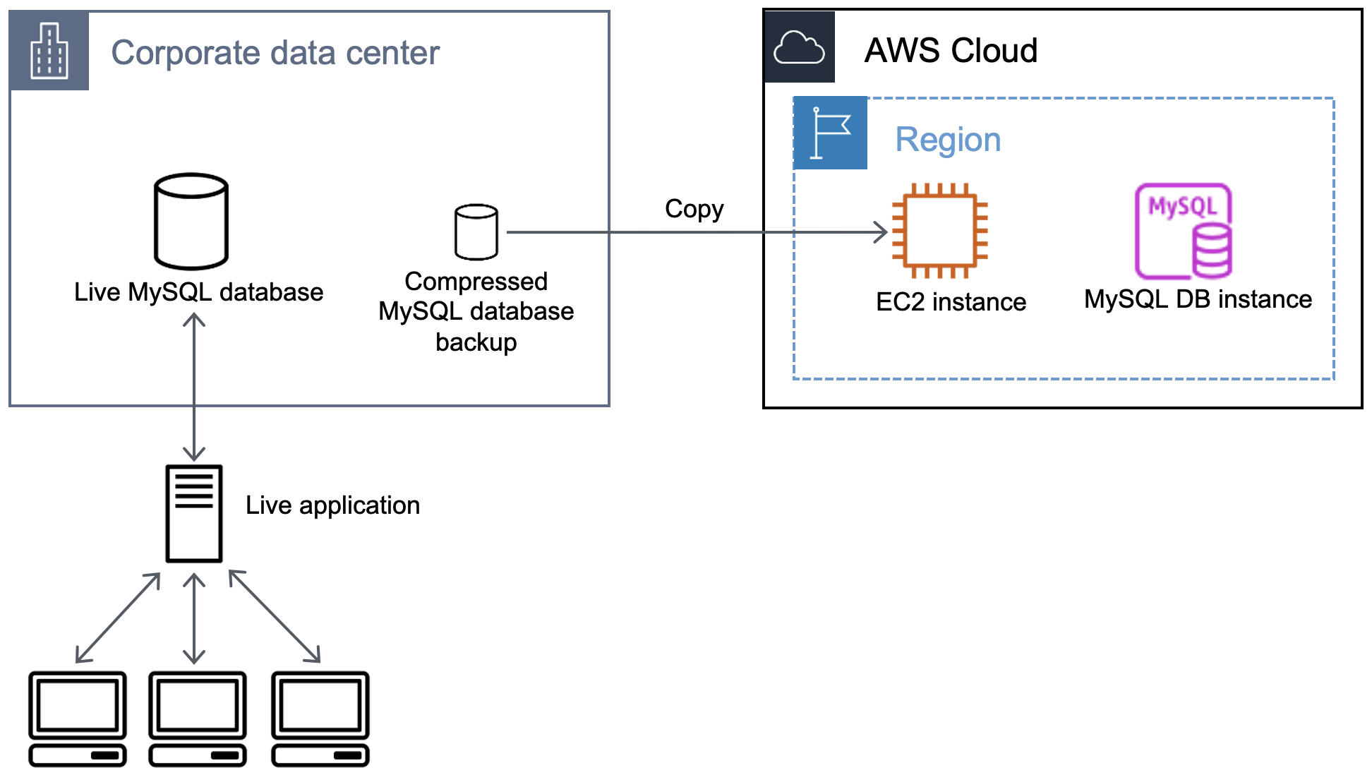 Fluxo de trabalho que mostra como copiar o backup do banco de dados para uma instância do EC2.