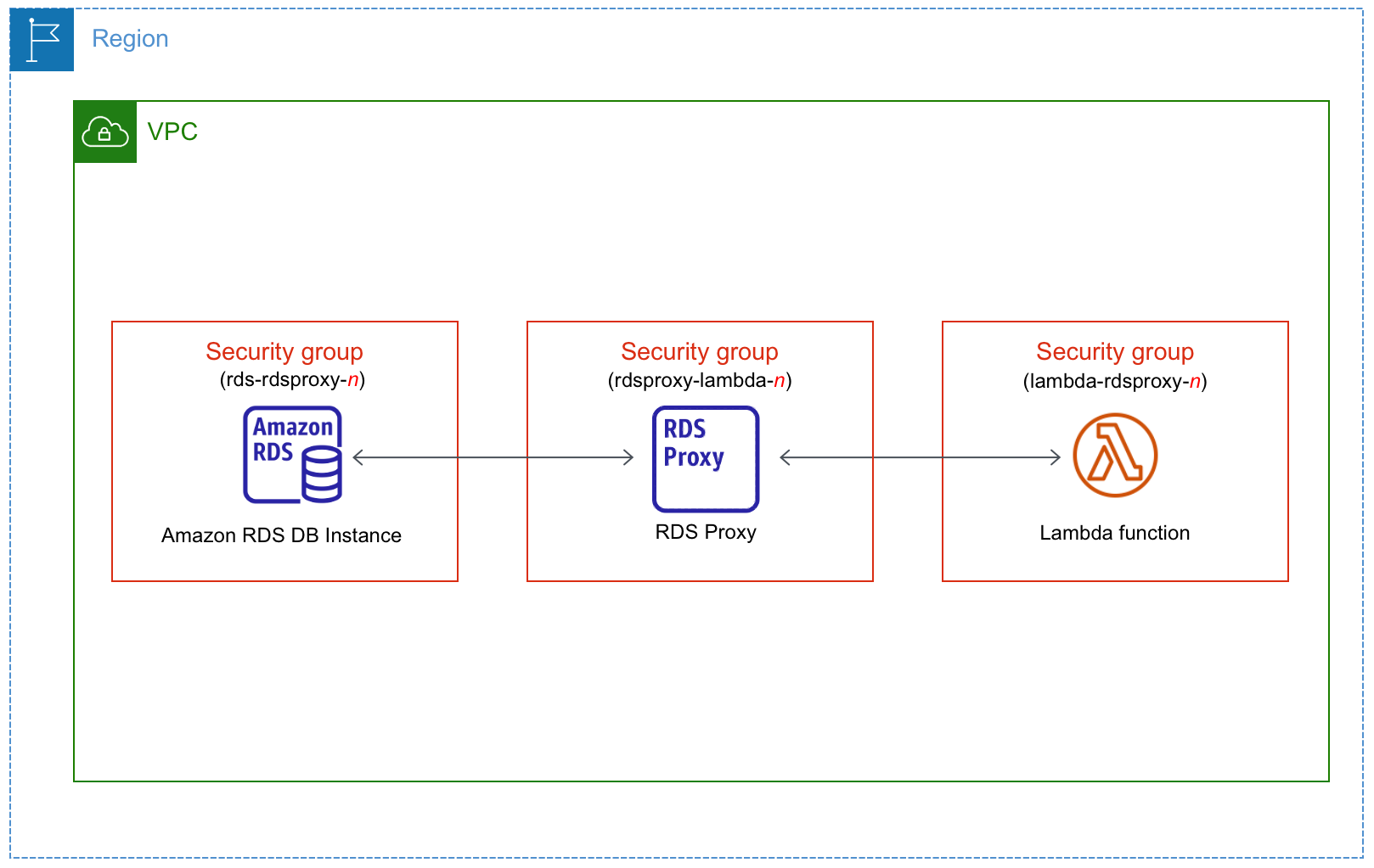 Conectar automaticamente uma instância de banco de dados a uma função do Lambda por meio do RDS Proxy