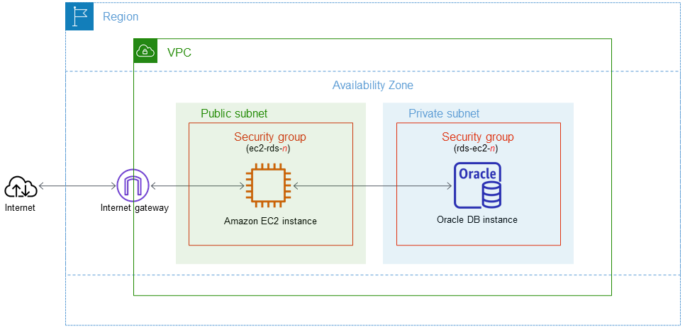Instância do EC2 e instância de banco de dados Oracle.