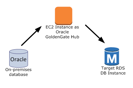 Configuração 1 do Oracle GoldenGate usando o Amazon RDS.
