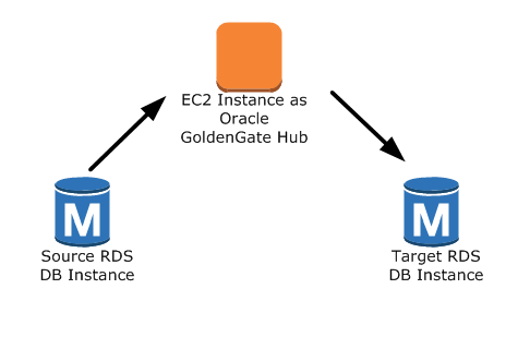 Configuração 2 do Oracle GoldenGate usando o Amazon RDS.