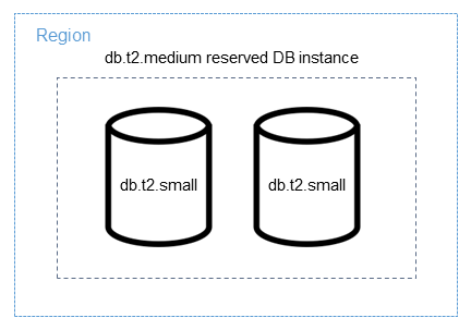 Aplicação integral de uma instância de banco de dados reservada a instâncias de banco de dados menores.