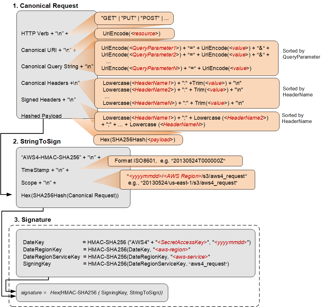Diagrama do processo de assinatura AWS4-HMAC-SHA256 mostrando solicitação canônica, StringToSign e etapas de assinatura.