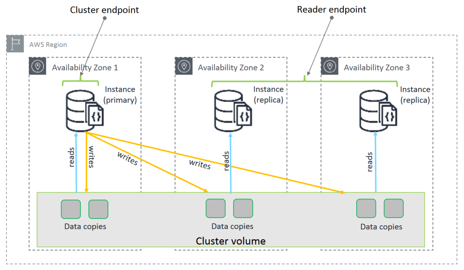Cluster do Amazon DocumentDB contendo a instância primária na zona de disponibilidade 1, gravando no volume de cluster para réplicas nas zonas 2 e 3.