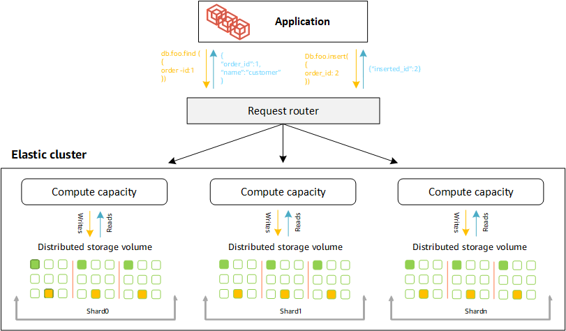 Um cluster elástico do Amazon DocumentDB contém vários fragmentos para dividir grandes conjuntos de dados em outros menores, permitindo uma melhor escalabilidade do banco de dados.