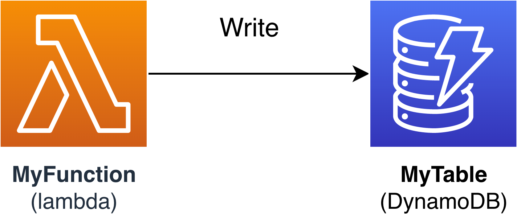 Uma função do Lambda gravando dados em uma tabela do DynamoDB usando conectores do AWS SAM .