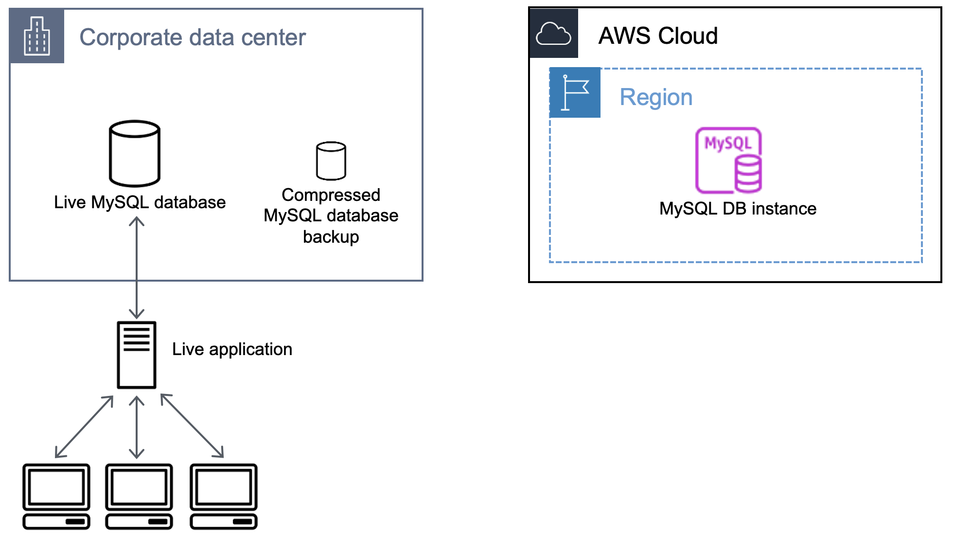 显示创建 MySQL 数据库的备份的工作流程。