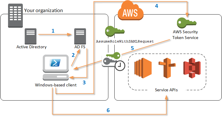 该图显示了组织、AD FS 和服务之间基于 SAML 的联合流程。 AWS APIs
