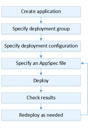 CodeDeploy 如何部署新的或更新的 AWS Lambda 函數。